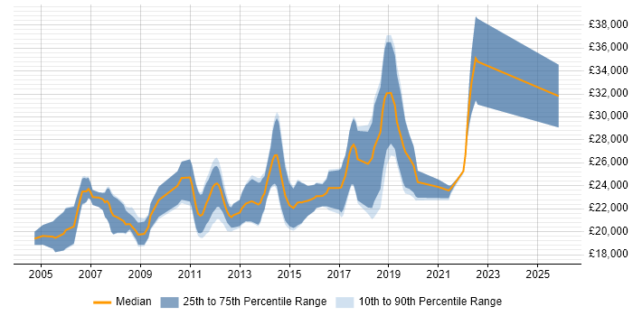 Salary distribution trend for Graduate Software Developer job vacancies in the East Midlands