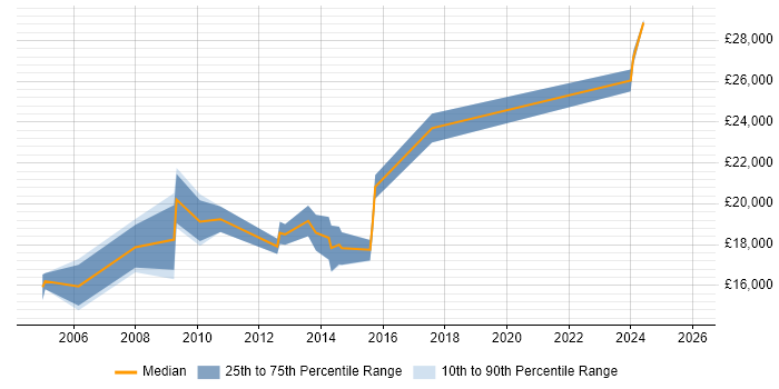 Salary distribution trend for Graduate Support Engineer job vacancies in the East Midlands