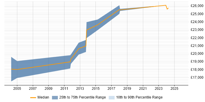 Salary distribution trend for Graduate Systems Engineer job vacancies in the East Midlands