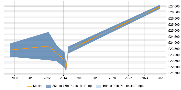 Salary distribution trend for Graduate Test Engineer job vacancies in the East Midlands