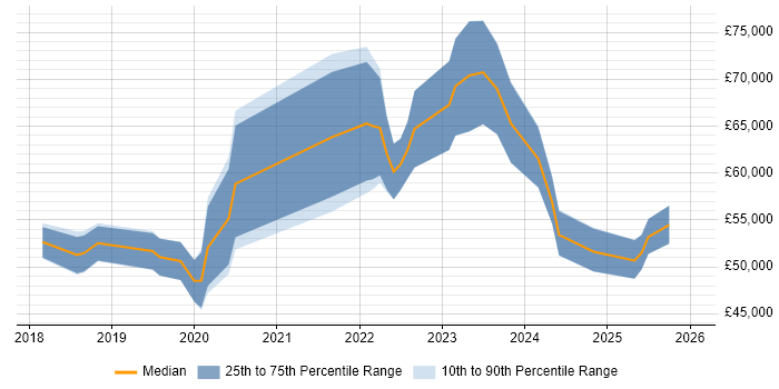 Salary distribution trend for jobs in the East Midlands citing Grafana