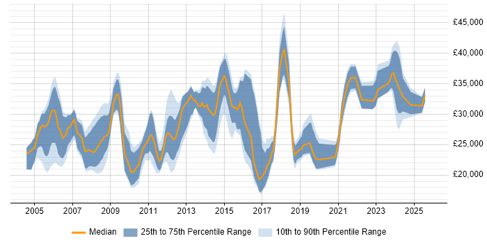 Salary distribution trend for jobs in the East Midlands citing Graphic Design