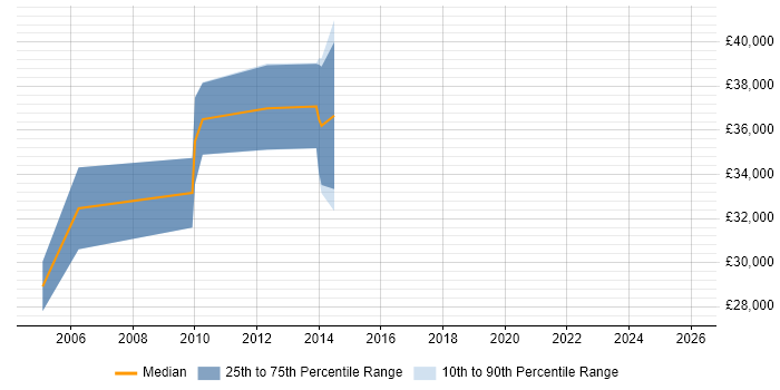 Salary distribution trend for Graphics Engineer job vacancies in the East Midlands