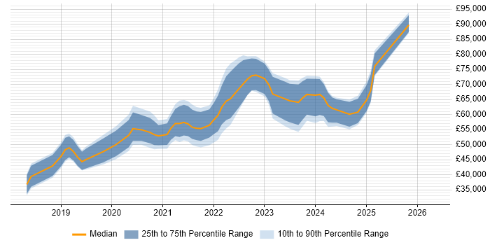Salary distribution trend for jobs in the East Midlands citing GraphQL