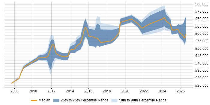 Salary distribution trend for jobs in the East Midlands citing GRC