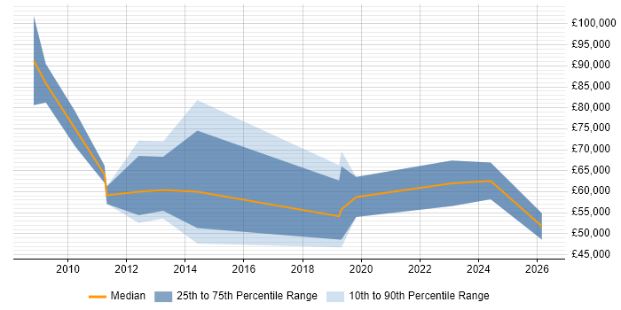 Salary distribution trend for jobs in the East Midlands citing GTM Strategy