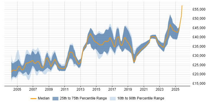 Salary distribution trend for Hardware Engineer job vacancies in the East Midlands