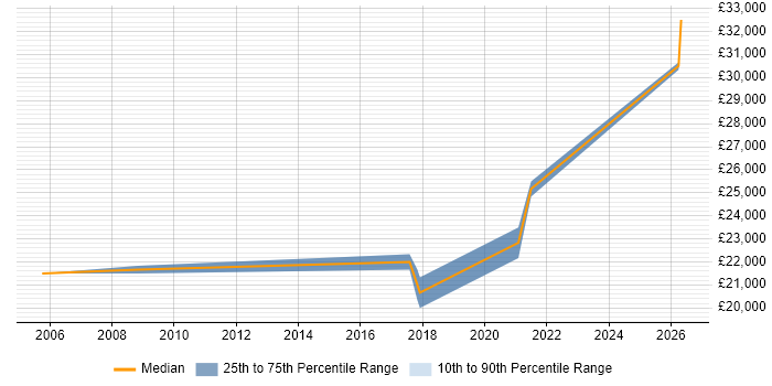 Salary distribution trend for Hardware Technician job vacancies in the East Midlands