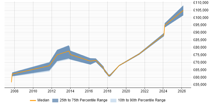 Salary distribution trend for Head of Business Systems job vacancies in the East Midlands