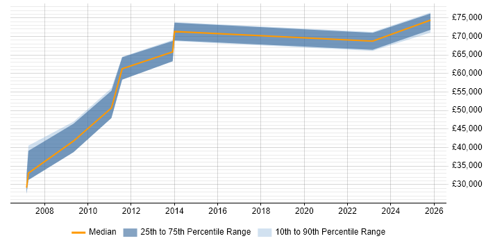 Salary distribution trend for Head of CRM job vacancies in the East Midlands