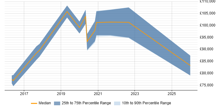 Salary distribution trend for Head of DevOps job vacancies in the East Midlands