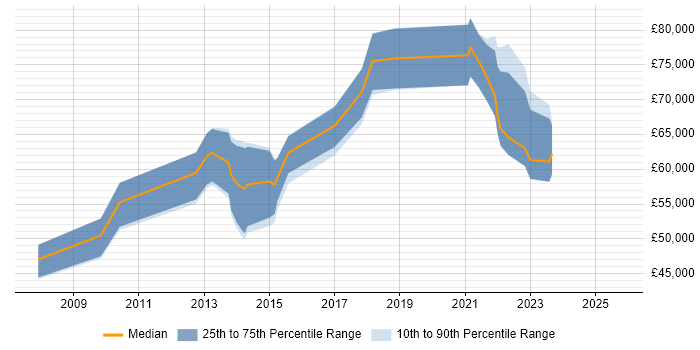 Salary distribution trend for Head of Digital job vacancies in the East Midlands Salary distribution trend for Head of Digital job vacancies in the East Midlands