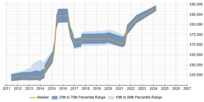 Salary distribution trend for Head of Information Security job vacancies in the East Midlands