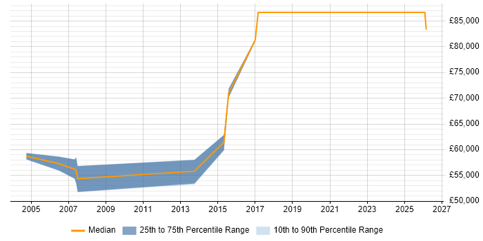Salary distribution trend for Head of Managed Services job vacancies in the East Midlands