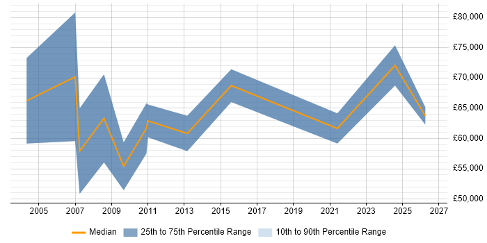 Salary distribution trend for Head of Marketing job vacancies in the East Midlands