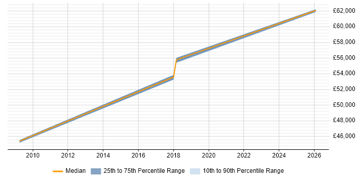 Salary distribution trend for Head of Project Delivery job vacancies in the East Midlands