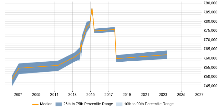 Salary distribution trend for Head of Project Management job vacancies in the East Midlands