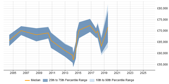 Salary distribution trend for Head of Service Management job vacancies in the East Midlands