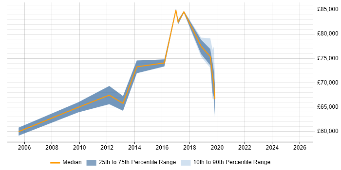Salary distribution trend for Head of Service Operations job vacancies in the East Midlands