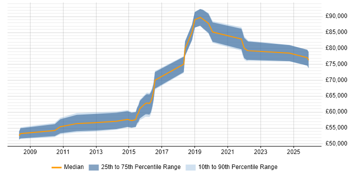 Salary distribution trend for Head of Software Development job vacancies in the East Midlands