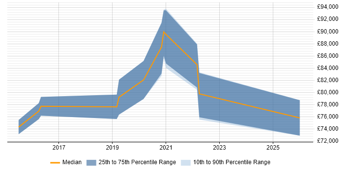 Salary distribution trend for Head of Software Engineering job vacancies in the East Midlands