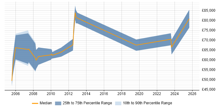 Salary distribution trend for Head of Strategy job vacancies in the East Midlands
