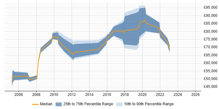 Salary distribution trend for Head of Technology job vacancies in the East Midlands