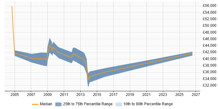 Salary distribution trend for jobs in the East Midlands citing Health Informatics