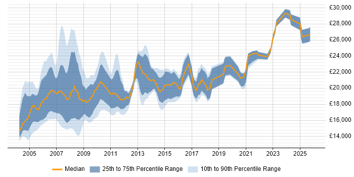 Salary distribution trend for Help Desk Analyst job vacancies in the East Midlands