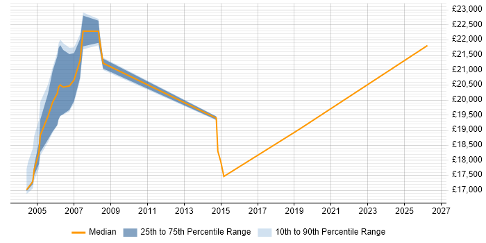 Salary distribution trend for Help Desk Consultant job vacancies in the East Midlands