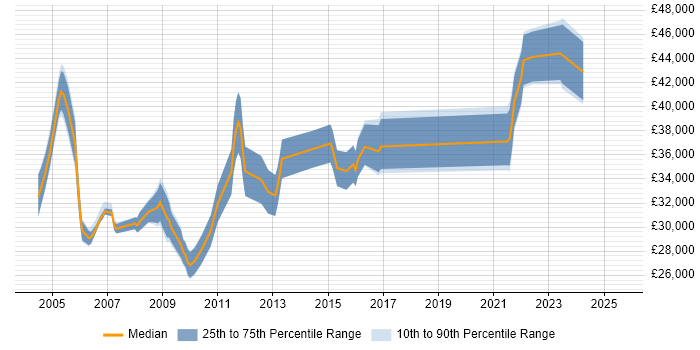 Salary distribution trend for Help Desk Manager job vacancies in the East Midlands