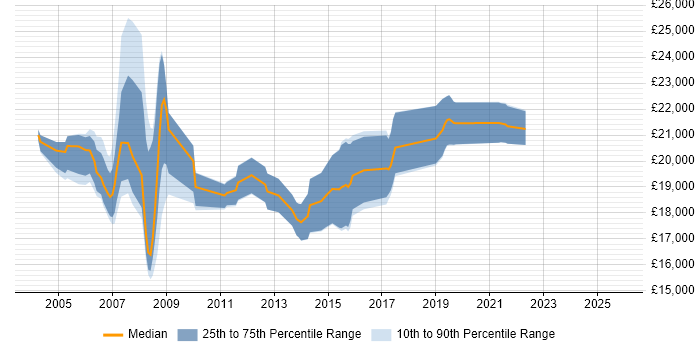 Salary distribution trend for Help Desk Technician job vacancies in the East Midlands