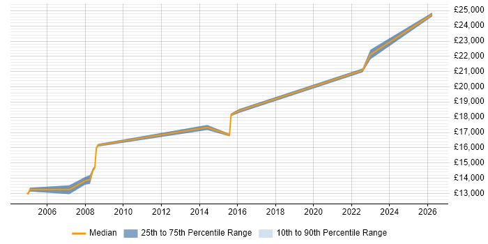 Salary distribution trend for Help Desk Trainee job vacancies in the East Midlands