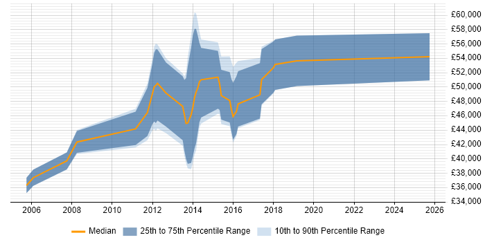 Salary distribution trend for jobs in the East Midlands citing HFM