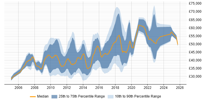 Salary distribution trend for jobs in the East Midlands citing Hibernate