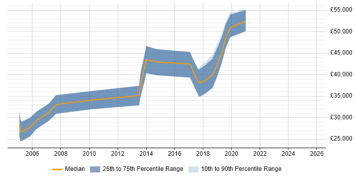Salary distribution trend for jobs in the East Midlands citing HL7