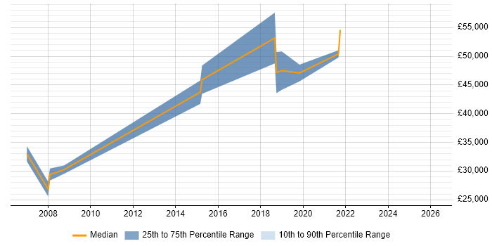 Salary distribution trend for jobs in the East Midlands citing HOOD