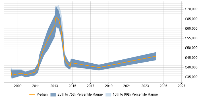 Salary distribution trend for jobs in the East Midlands citing HP AIS