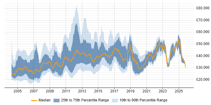 Salary distribution trend for jobs in the East Midlands citing HP
