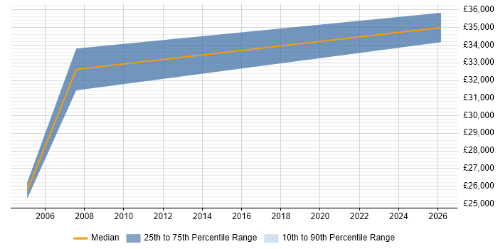 Salary distribution trend for HR Advisor job vacancies in the East Midlands