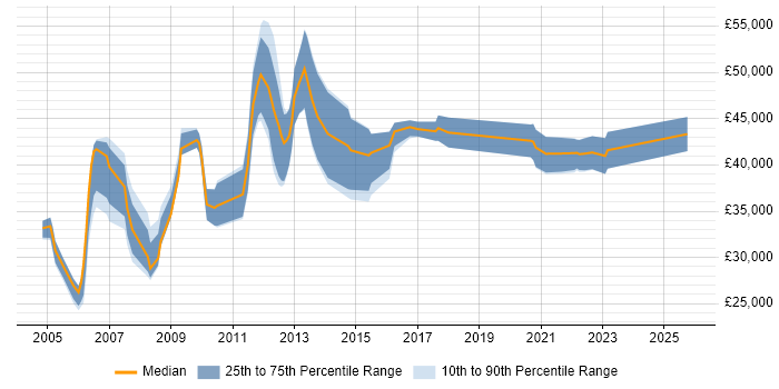 Salary distribution trend for HR Analyst job vacancies in the East Midlands