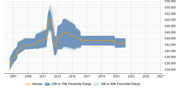 Salary distribution trend for HR Business Analyst job vacancies in the East Midlands
