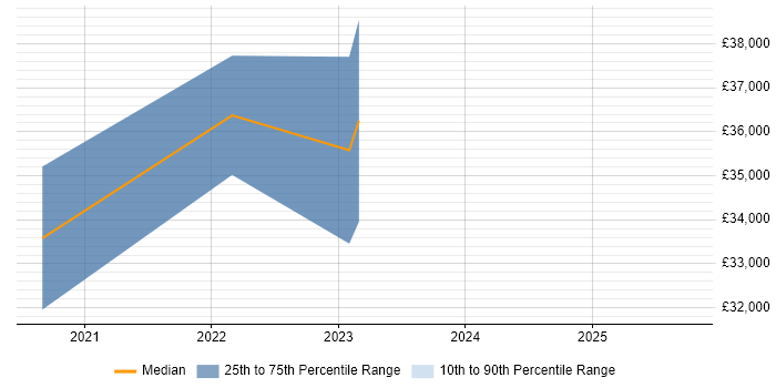 Salary distribution trend for HR Data Analyst job vacancies in the East Midlands Salary distribution trend for HR Data Analyst job vacancies in the East Midlands