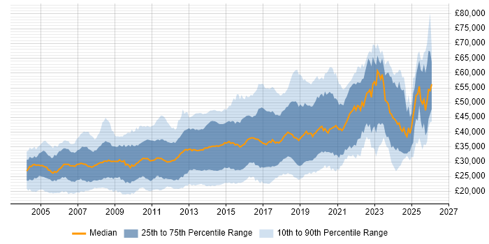 Salary distribution trend for jobs in the East Midlands citing HTML