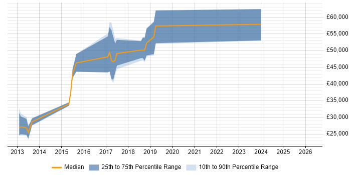 Salary distribution trend for jobs in the East Midlands citing HTML5 Canvas