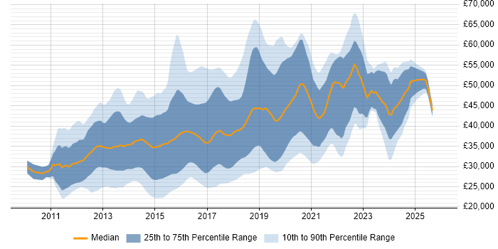 Salary distribution trend for jobs in the East Midlands citing HTML5