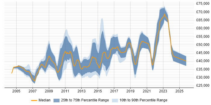 Salary distribution trend for jobs in the East Midlands citing HTTP