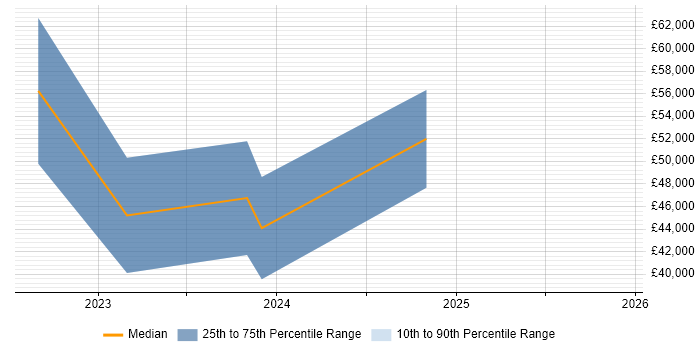 Salary distribution trend for jobs in the East Midlands citing Hugging Face