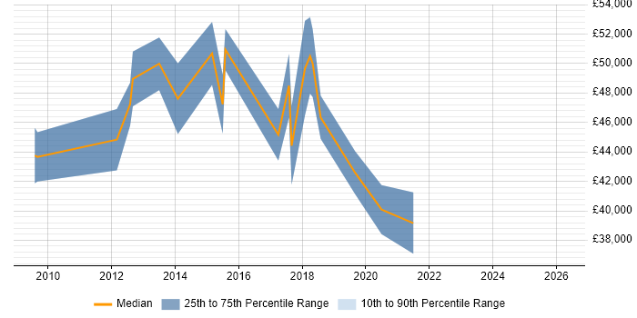 Salary distribution trend for jobs in the East Midlands citing Human Factors
