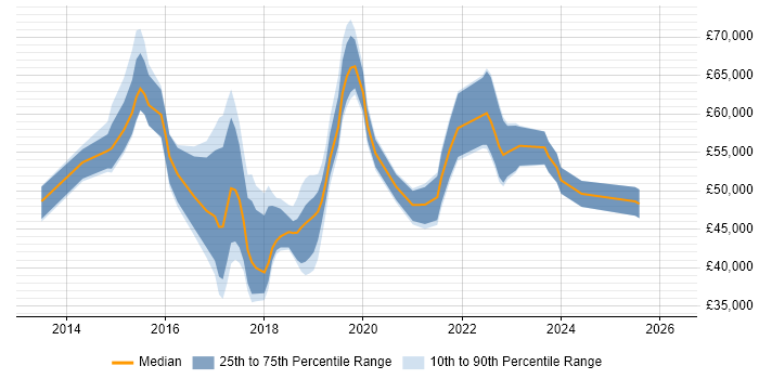 Salary distribution trend for jobs in the East Midlands citing Hybrid Cloud